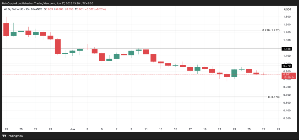 نمودار قیمت و سطوح حیاتی ورلدکوین (WLD) - منبع: TradingView